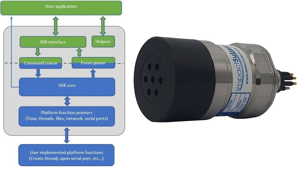 ISS360 Software Development Kit 1