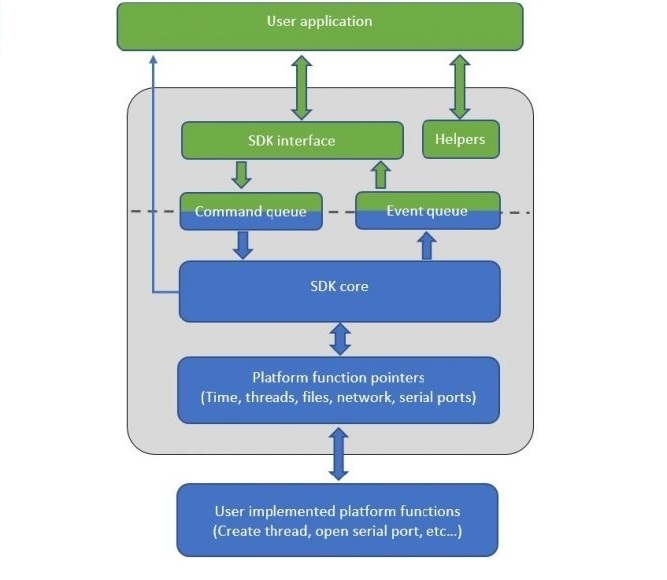 Software-Development-Kit